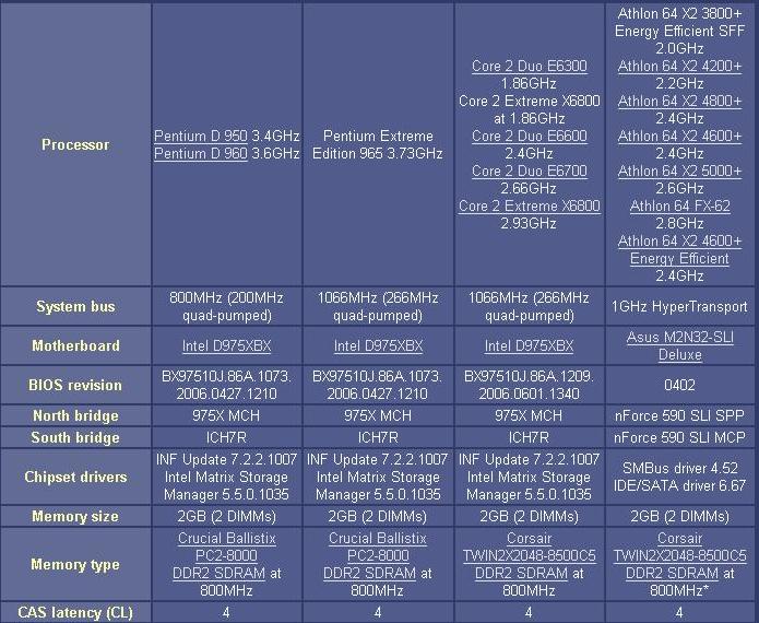  ## AMD X2 3800+ vs. Intel Conroe E6300 ##