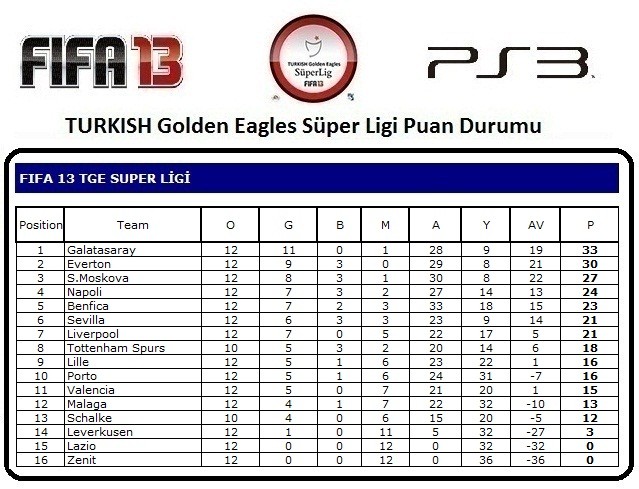  2.Sezon Şampiyonu Galatasaray !!!FIFA 13 TURKISH Golden Eagles Süper Lig !!! ...PS3...