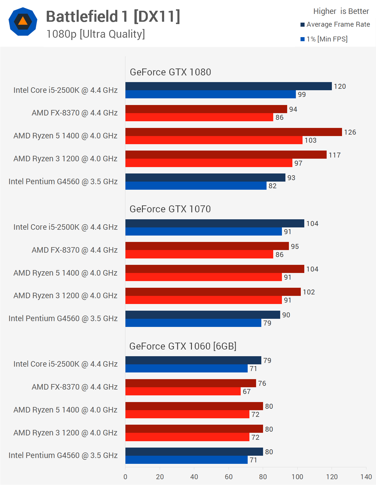 Zivcani Slom Ducan Promijeniti I5 2500k Vs Ryzen 5 1600 Solarevents Org