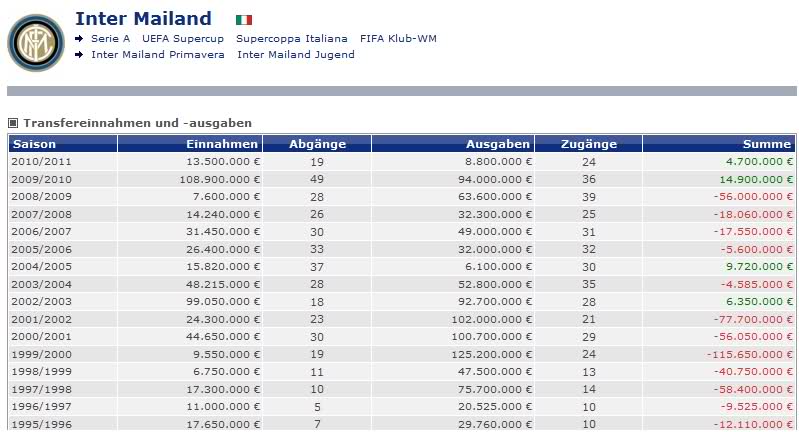  Üç Büyüklerin 15+ Yıllık Transfer Bilançoları