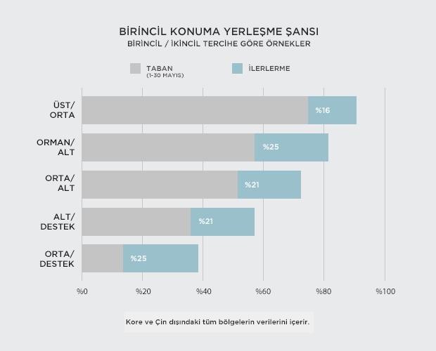  Dereceli Beşlileri Gözden Geçirme ve Dereceli Sıra Geliştirmeleri