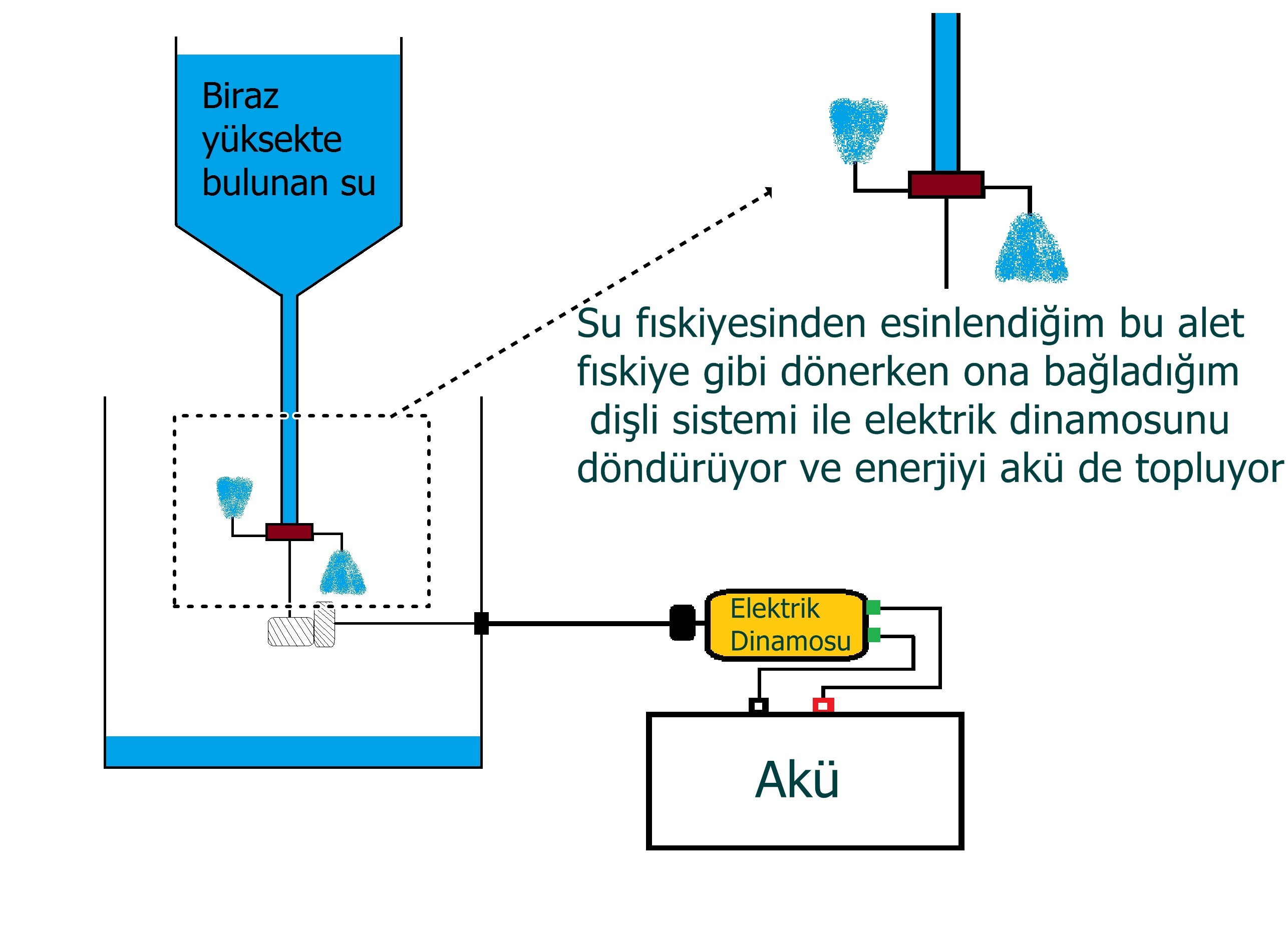  Su Fıskiyesi ile Elektrik Üretmek