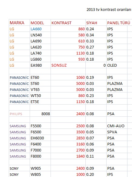  2013 Televizyonların gerçek kontrast değerleri
