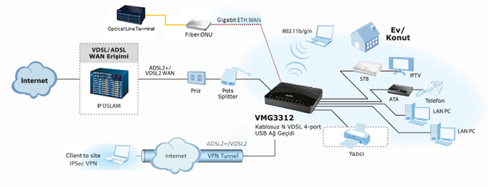  ZyXEL VMG3312-B10A (Kablosuz N ADSL2+/VDSL2 Router) Ürün İncelemesi
