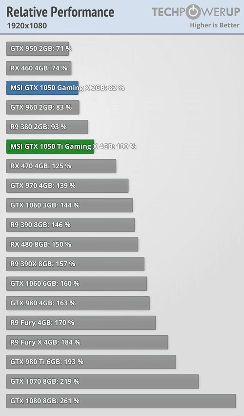  GTX 1050 Ti 4GB Overclock Performansı