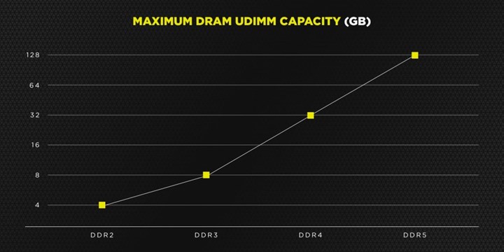 Corsair DDR5’in faydalarına dikkat çekti