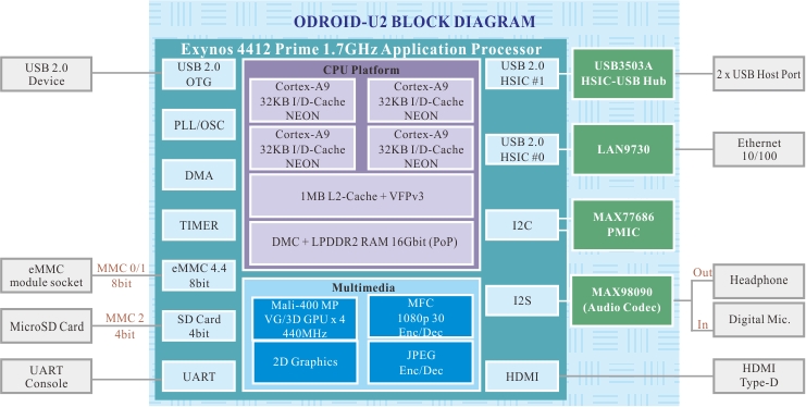  Odroid U2   Exynos4412 Prime1.7 Ghz Mali 400  ANA KONU