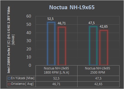 Noctua NH-L9x65 İncelemesi [Ufacık Tefecik]