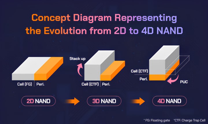 SK Hynix 321 katmanlı NAND belleğini gelecek yıl piyasaya sürecek, 400 katmanlı NAND daha sonra