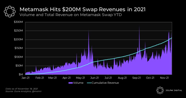 MetaMask Swap rekor gelirlere ulaştı