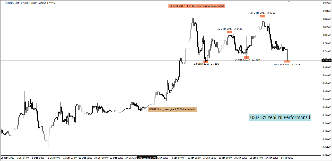 USDTRY G.