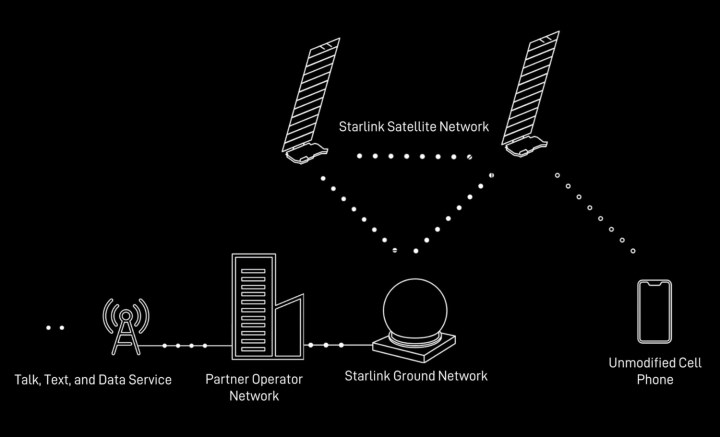 Telefonlar için hücresel Starlink dönemi resmen başladı