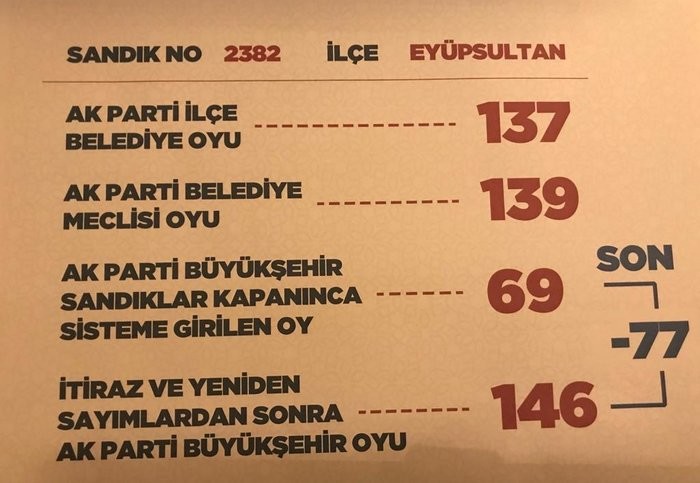 AKP'nin Kalesi Esenler'de AKP'ye Büyük Sürpriz!