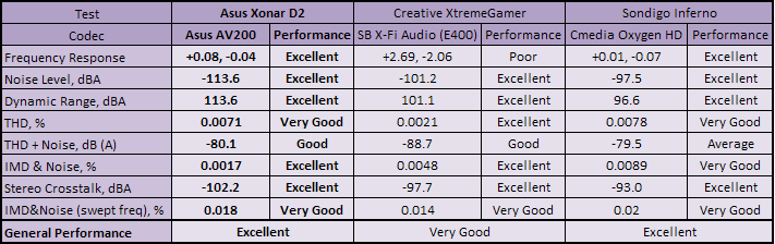  Asus Xonar D2 & Asus Xonar D2-X