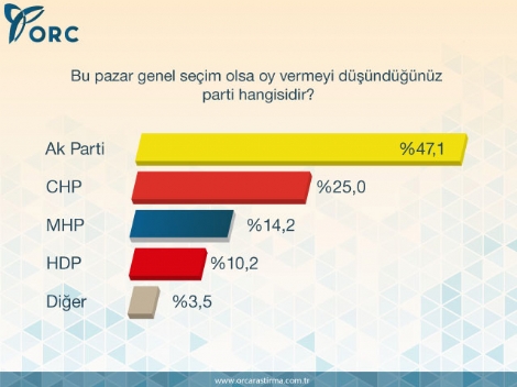  ORC son 2015 genel seçim anketi