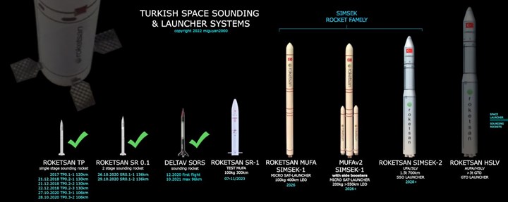 Roketsan, Uluslararası Uzay Federasyonuna katıldığını duyurdu