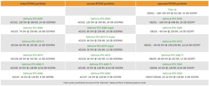 GeForce RTX 5090’ın RTX 4090'dan yüzde 48 daha hızlı olacak