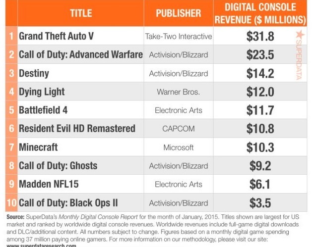  GTA 5, Bir Ayda Rockstar'a Ne Kadar Kazandırıyor