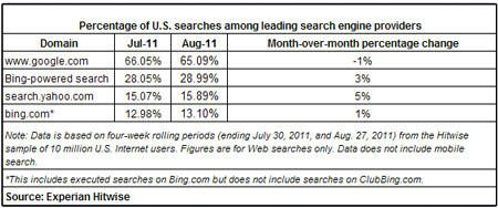 ABD'de Bing tabanlı yapılan aramalar Ağustos'ta yüzde 29 seviyesine çıktı