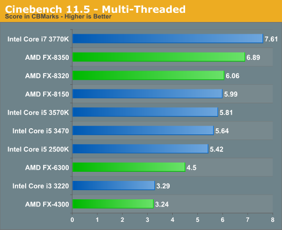  Intel vs AMD 3ds max + Vray 3 testleri