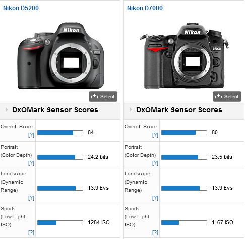 Nikon D7000 mi D5200 mü?