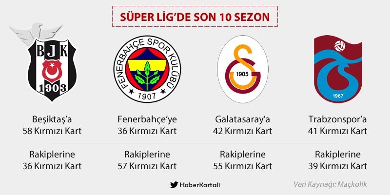 Süper Lig son 10 sezon kırmızı kart sayıları