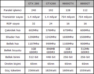  ## En Ucuz GeForce GTX 280 Modeli 497 Avro'dan Satılıyor ##