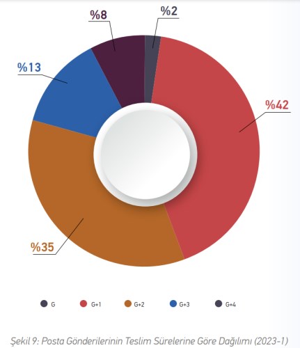 En çok taşımacılık yapan kargo firmaları açıklandı