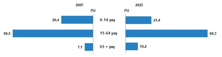 TÜİK, Türkiye’nin güncel nüfusunu açıkladı: 85,37 milyon