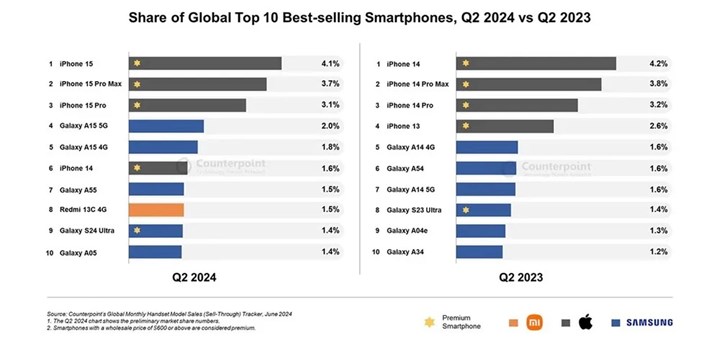 Dünya çapında en çok satan 10 akıllı cep telefonu belli oldu