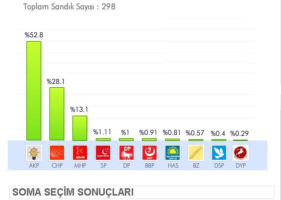  MADEN FACİASI: 274 işçi hayatını kaybetti, 57 işçi yaralı (isimler açıklandı)