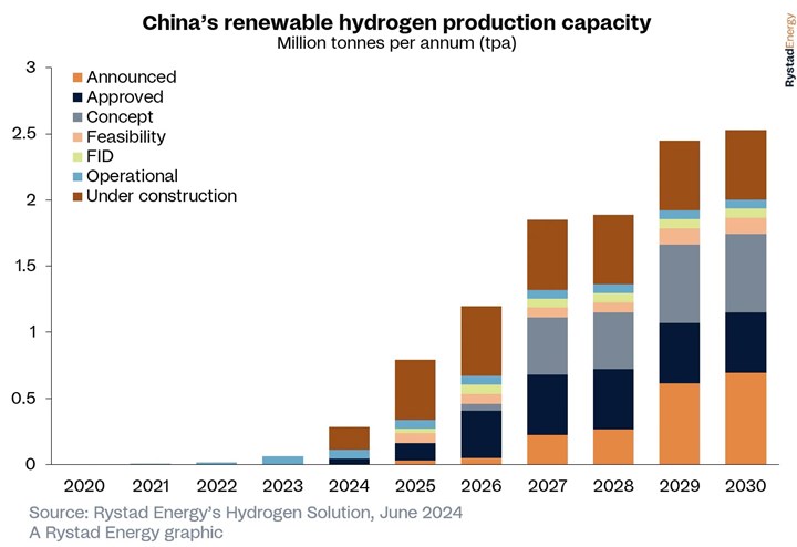 Çin, yeşil hidrojen üretiminde dünyanın geri kalanını geride bırakıyor