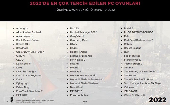 Türk oyun sektörünün fotoğrafı çekildi: İşte en çok oynanan oyunlar ve dahası