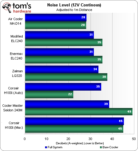  Noctua NH-D14 vs Corsair H100i vs H110