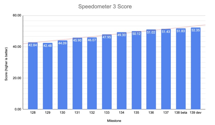 Google Chrome, performans testinde rekor kırdı!