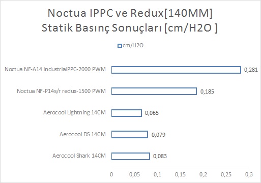 Noctua IPPC ve Redux Serisi Fan İncelemesi