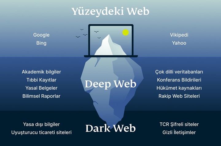 Dark web nedir? Deepweb ötesi Darkweb giriş yapma