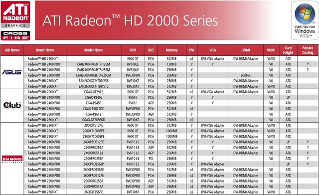  ## Partnerlerin Üreteceği Radeon HD 2400, 2600 ve 2900 Modelleri Tam Listesi ##