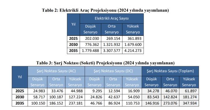 Elektrikli araçlar resmi tahminleri yıktı geçti: Sürücüler EV’leri sevdi