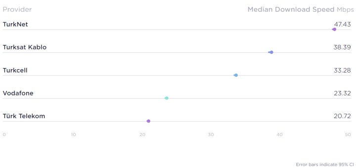 Speedtest 2022 ilk çeyrek sonuçları açıklandı: Turknet birinci