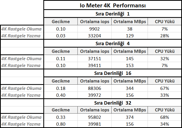 Samsung 850 Evo 120 GB İncelemesi