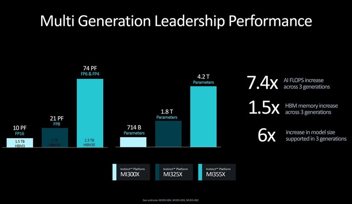 AMD’nin yeni AI çözümü Instinct MI355X, 1400W güç tüketimiyle geliyor