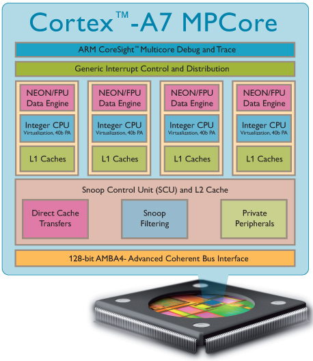 ARM en iyi enerji tasarruflu işlemcisi Cortex A7 MPCore'u duyurdu