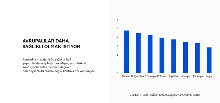 Huawei Avrupa Sağlık Araştırması 2023 sonuçları açıklandı: Türkiye ne durumda?