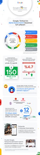 Google, Türkiye'deki 15. yılını kutluyor: 15 yılda 1.4 milyon kişilik istihdam