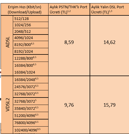 Türk Telekom Yeni Upload Hızları Geçiş