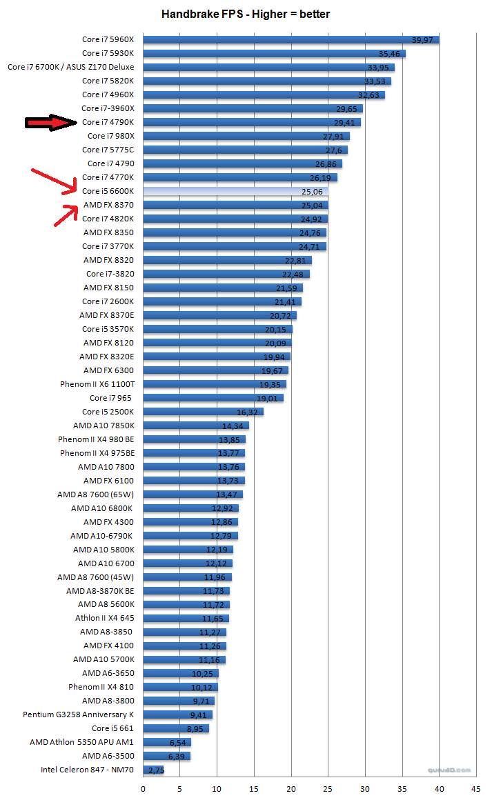  Amd İşlemciler Çok Geri Kalmadı mı?