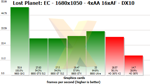  9800 GX2 lansman sonrası  tüm sonuçlar tek başlıkta