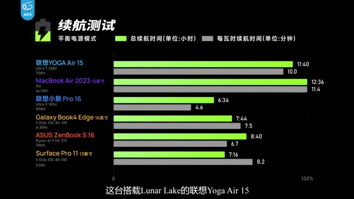 Intel Lunar Lake işlemciler el konsollarında rakip tanımıyor