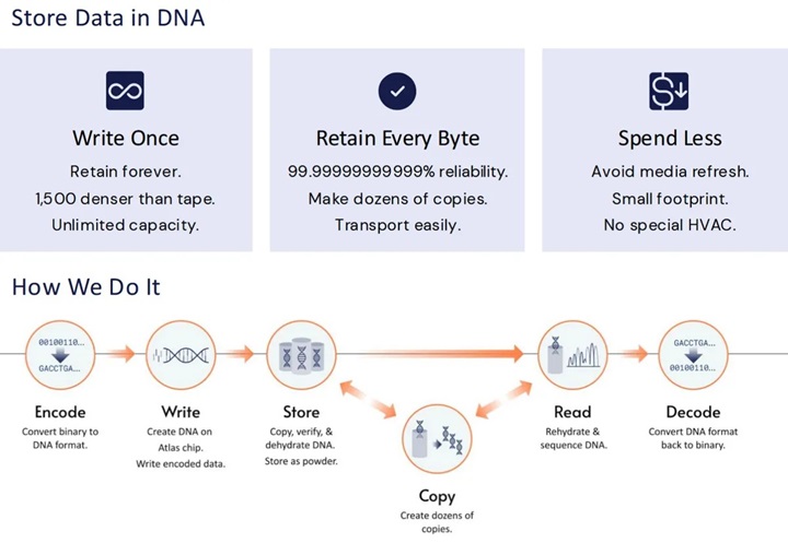 Dünyanın ilk ölçeklenebilir DNA veri depolama sistemi tanıtıldı: Litre başına 60 PB!